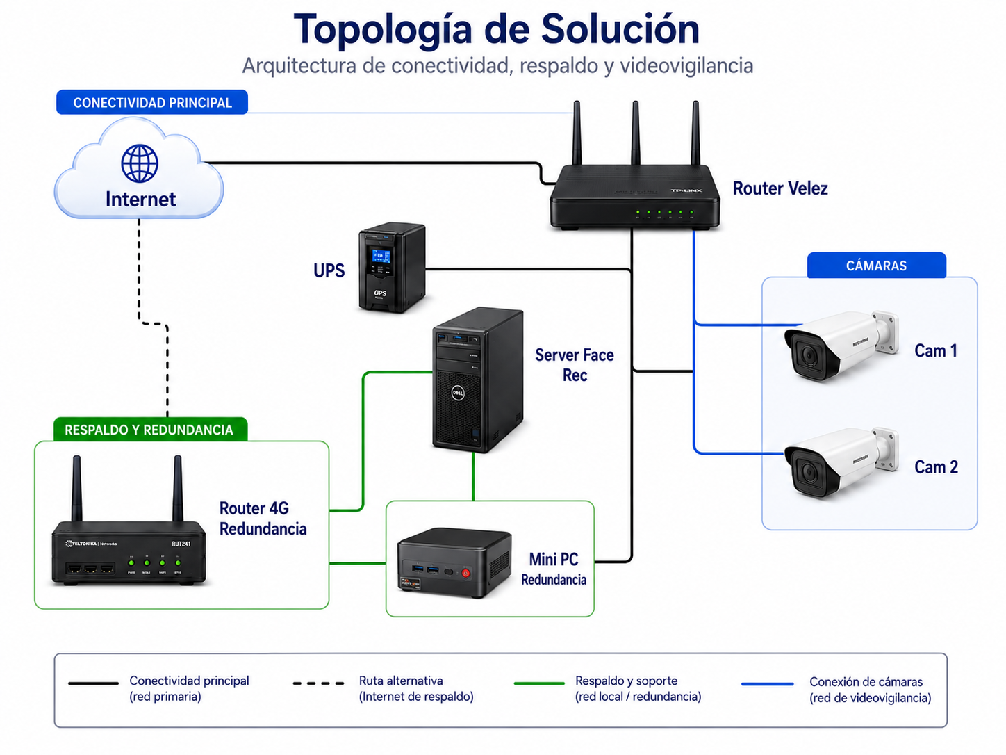Topología solución FaceRec